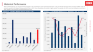 GCC Oil & Gas Megaprojects 2023 Historical Performance