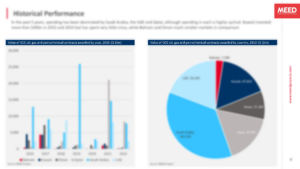 GCC Oil & Gas Graphs