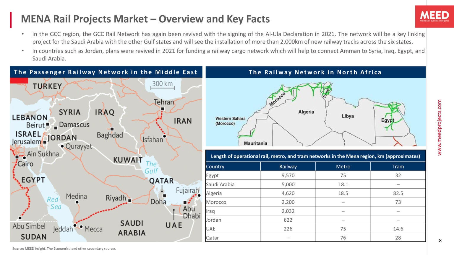 MENA Rail & Metro Projects