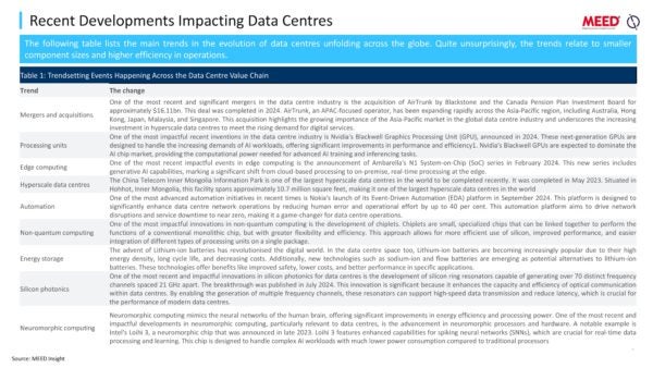 GCC Data Centre Market 2025