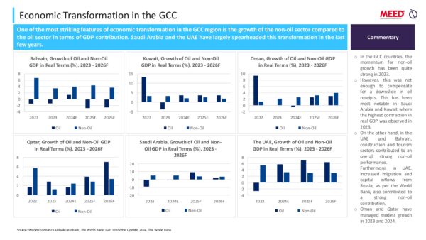 The GCC Projects Market and Future Outlook - 2025