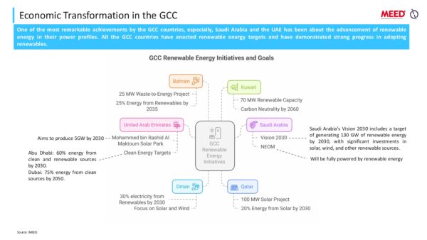 The GCC Projects Market and Future Outlook sample pages